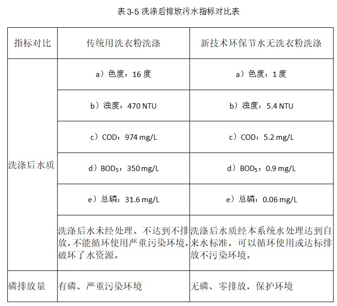 3-13. 高效节水无洗衣粉洗涤循环用水新技术和新产品