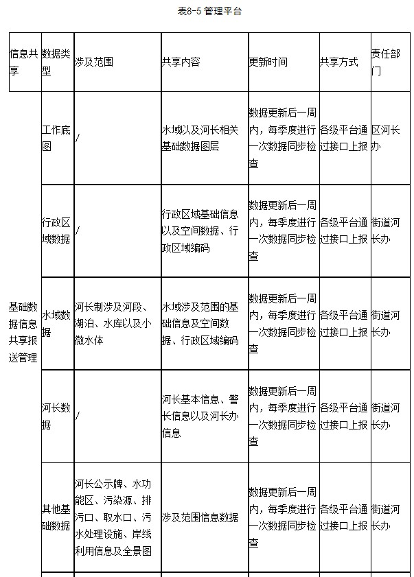 8-16、河长制信息化管理及信息共享制度