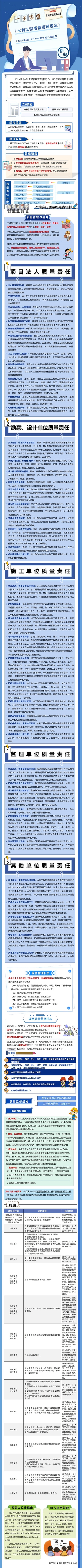 一图读懂丨2023版《水利工程质量管理规定》