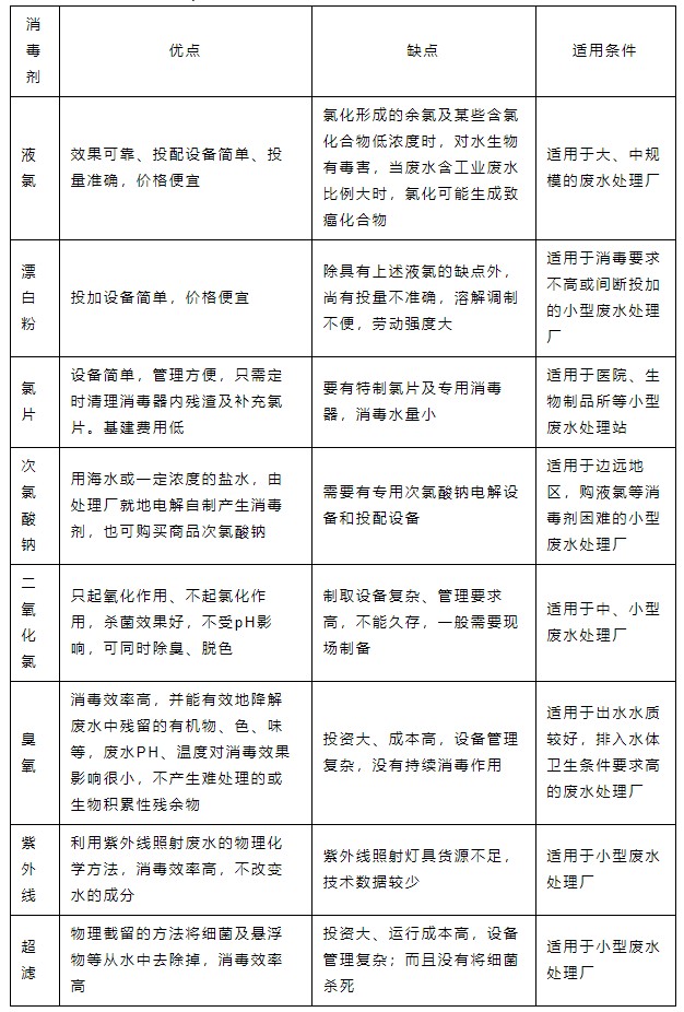 污水处理消毒方式的知识汇总