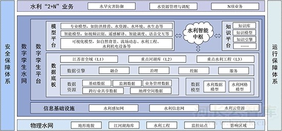 刘国庆：江苏数字孪生水网建设与预报调度一体化应用初探