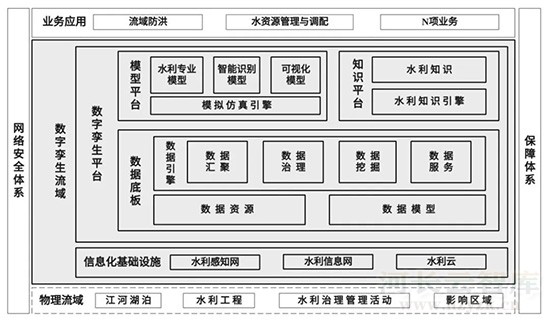 以数字孪生流域建设为核心构建具有“四预”功能智慧水利体系