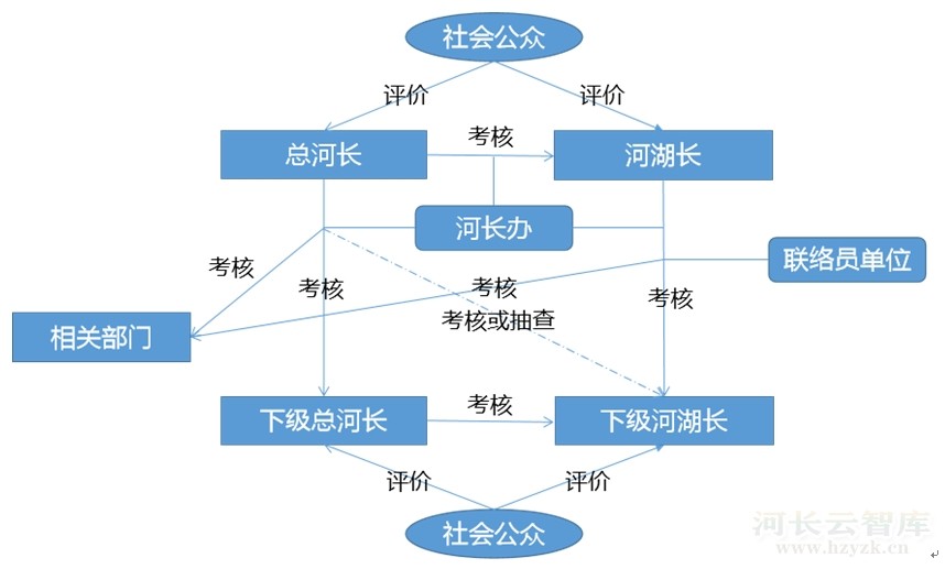 基于政策分析和实践调查的河湖长制考核工作研究