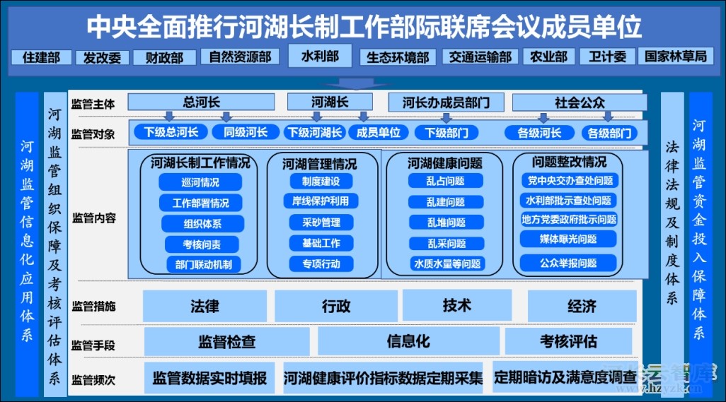 刘小勇：构建河湖监管体系，推进河湖长制有名有实