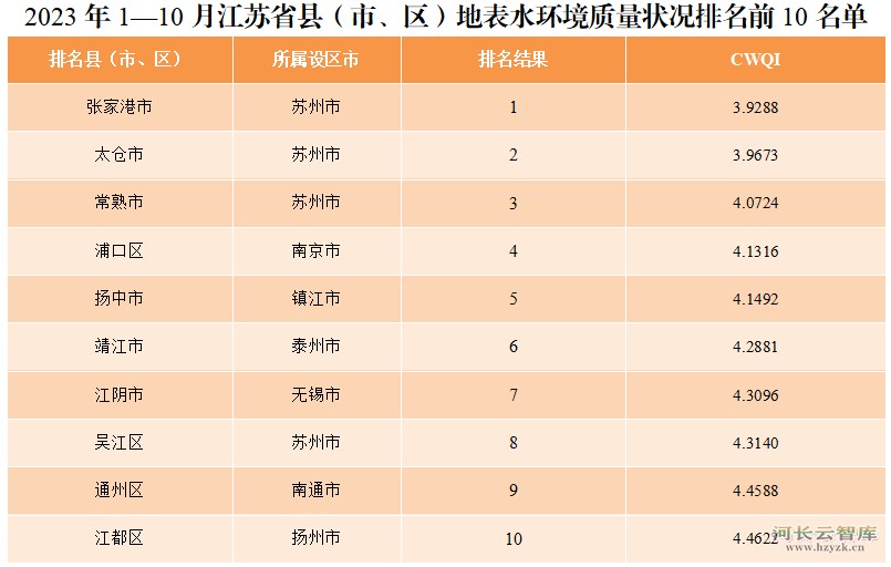 2023年1—10月江苏省县（市、区）地表水环境质量排名