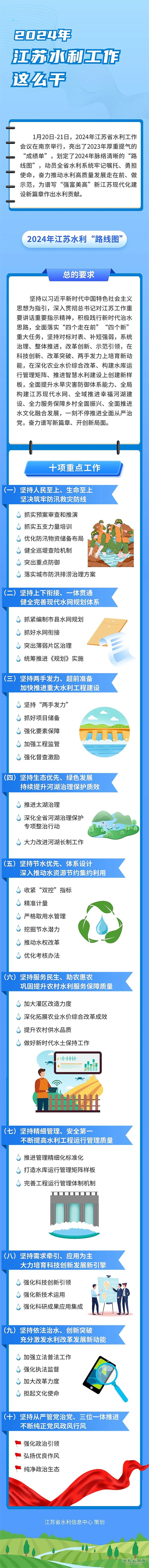 2024年江苏水利工作这么干