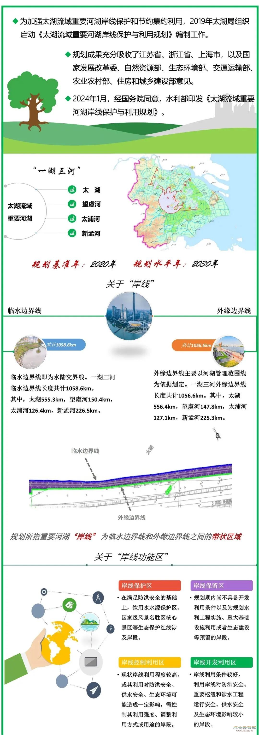 经国务院同意，水利部印发《太湖流域重要河湖岸线保护与利用规划》