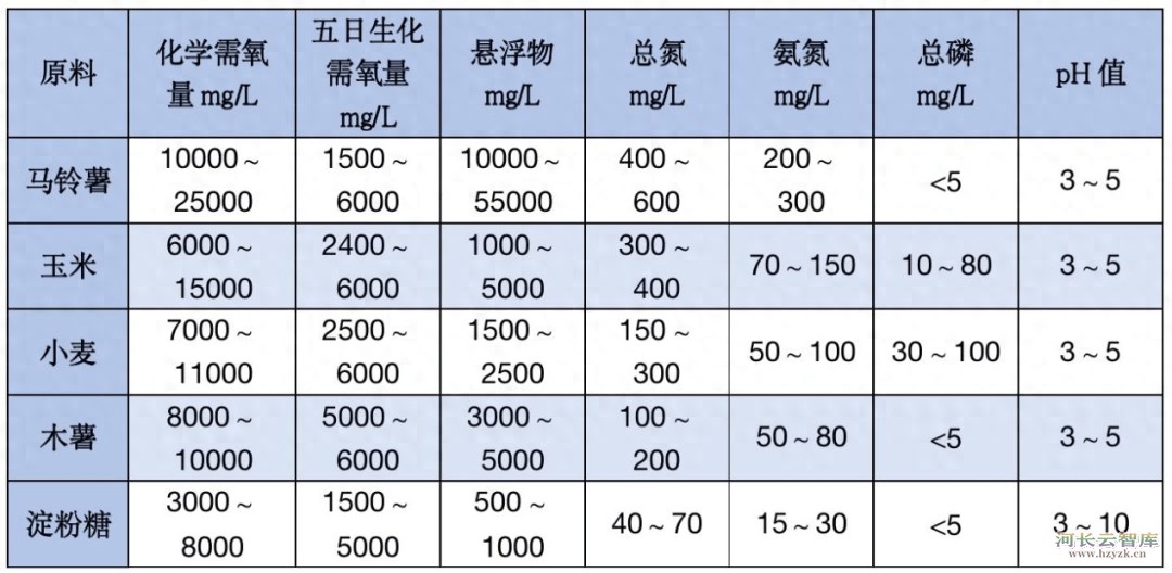 12种典型污废水