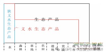 水生态产品价值实现：概念、框架及技术支撑