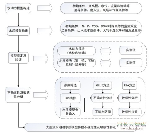 毕业论文 | 太湖水环境数学模型水质参数不确定性和敏感性分析