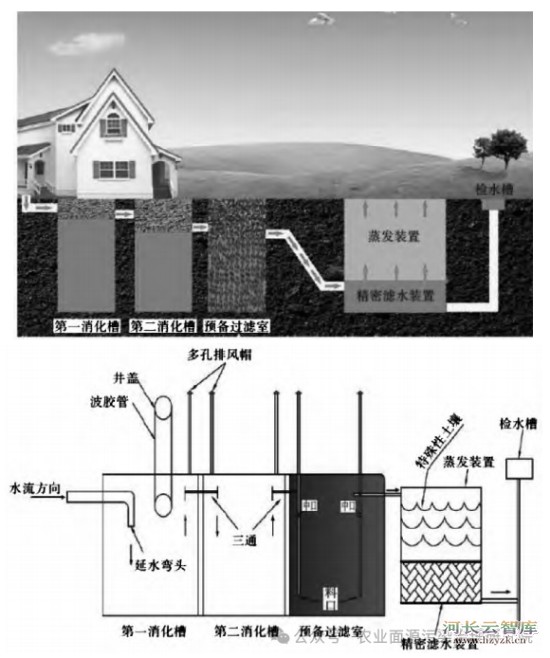 我国农村生活污水处理的技术特点及应用现状
