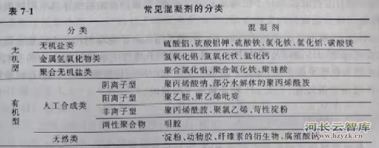 水处理化学混凝剂与助凝剂简介