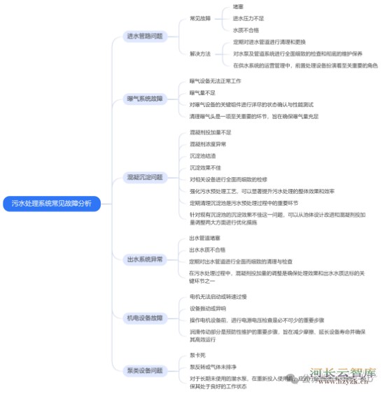 污水处理系统常见故障分析