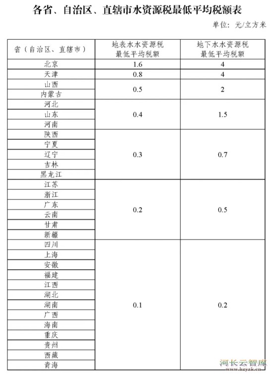 《水资源税改革试点实施办法》印发（附全文）