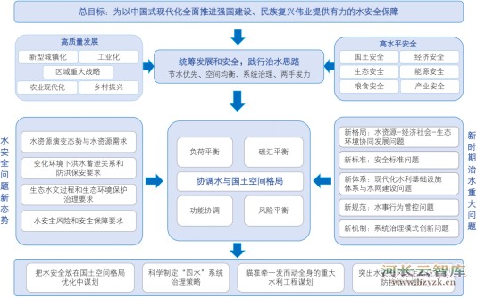 新时期“四水”新态势及若干重大问题思考
