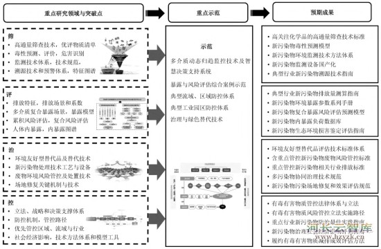 我国新污染物治理科技需求分析