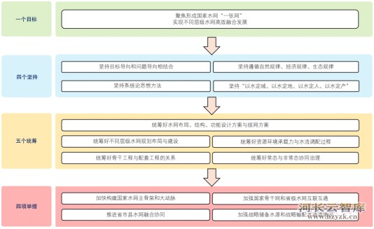 国家水网各层级协同建设思考