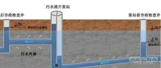 管网运营 ● 污水管网为什么总高水位运行？