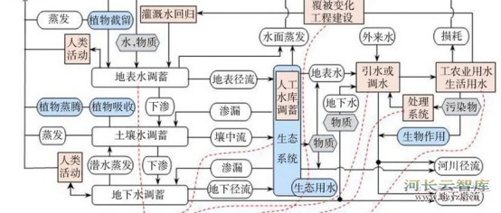 “人水关系学”成果43：人水关系学的基本方程及模型构建