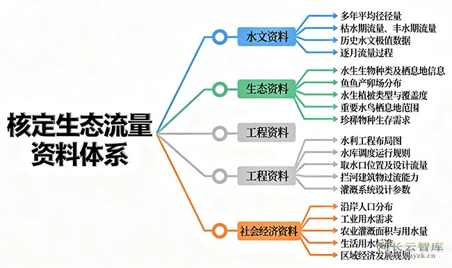 核定生态流量资料收集.png