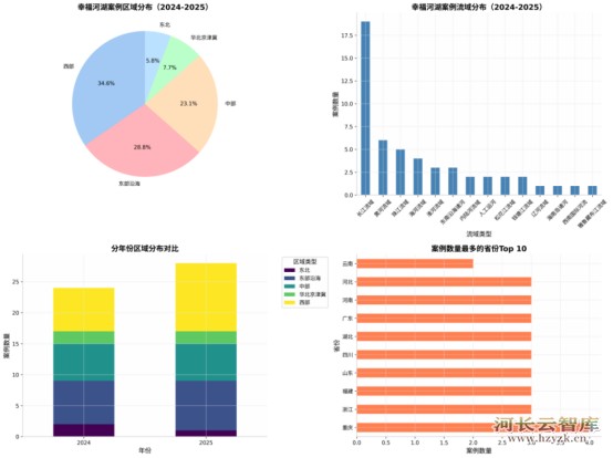 52个幸福河湖案例深度分析，六大核心经验及四大规律