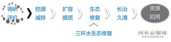 河湖流域治理：“六位一体”流域水环境治理体系详解