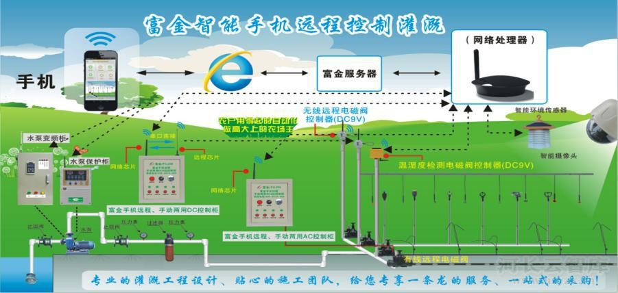 3-11. 手机远程自动化灌溉系统