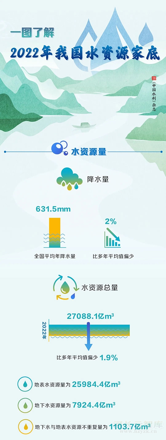 一图了解｜2022年我国水资源家底