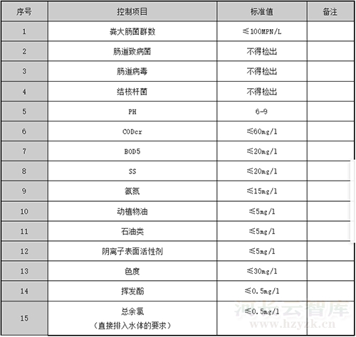 水处理常见排放标准汇总