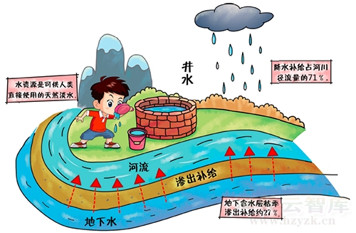 河长微课：什么是水资源？