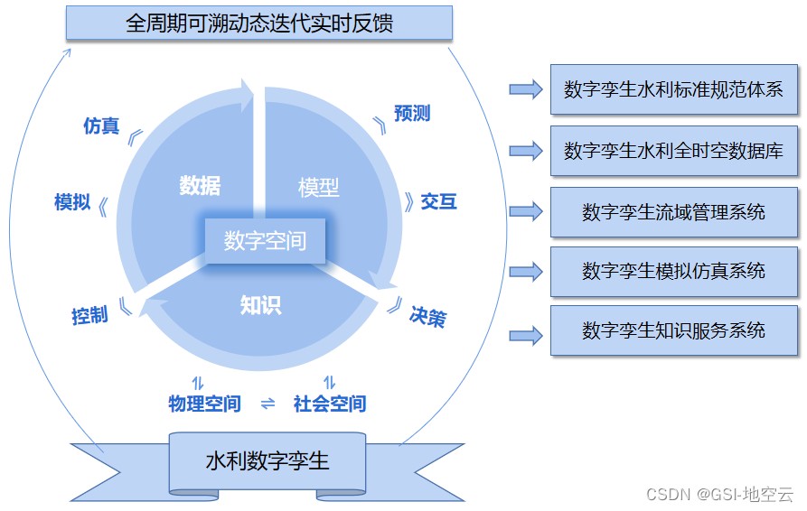 水利数字孪生